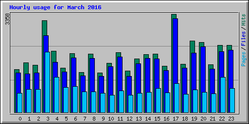 Hourly usage for March 2016
