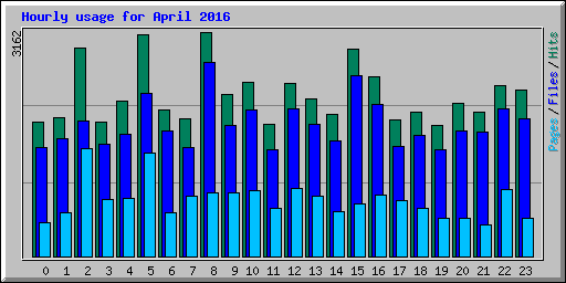Hourly usage for April 2016