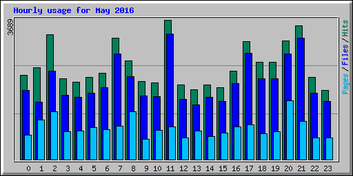 Hourly usage for May 2016