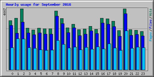 Hourly usage for September 2016