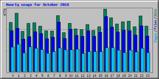 Hourly usage for October 2016