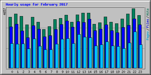 Hourly usage for February 2017