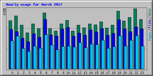 Hourly usage for March 2017