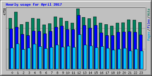 Hourly usage for April 2017