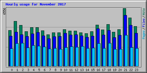 Hourly usage for November 2017
