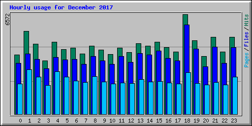 Hourly usage for December 2017
