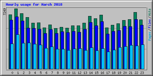 Hourly usage for March 2018