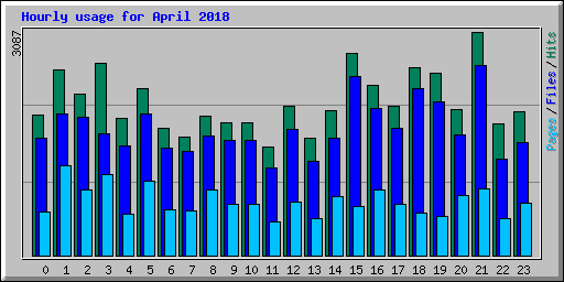Hourly usage for April 2018