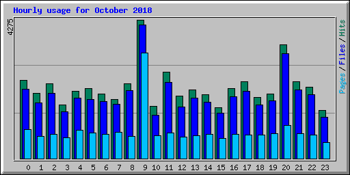 Hourly usage for October 2018