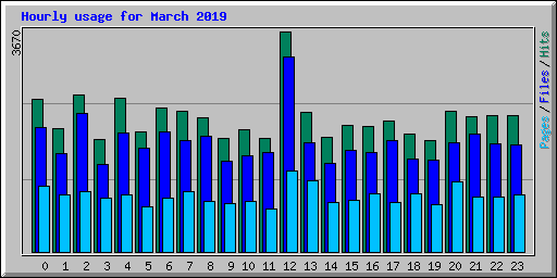 Hourly usage for March 2019