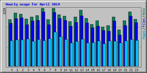 Hourly usage for April 2019