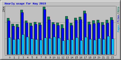 Hourly usage for May 2019