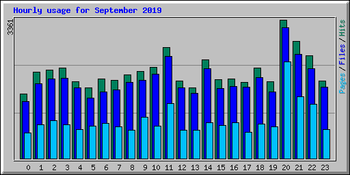 Hourly usage for September 2019