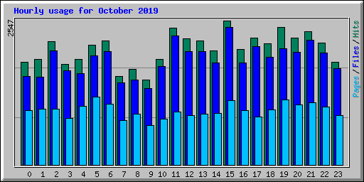 Hourly usage for October 2019