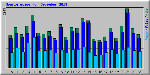 Hourly usage for December 2019