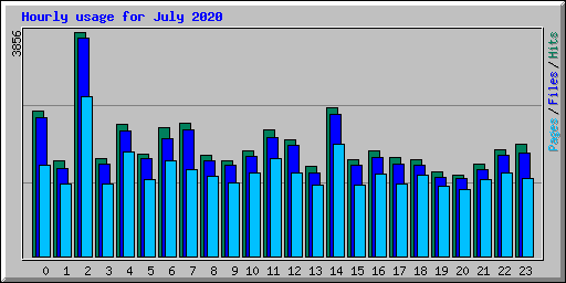 Hourly usage for July 2020