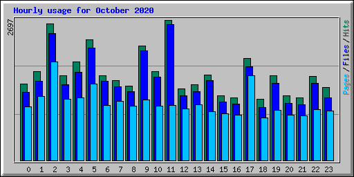 Hourly usage for October 2020