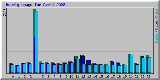 Hourly usage for April 2022
