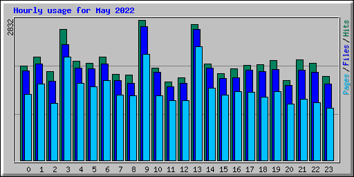 Hourly usage for May 2022