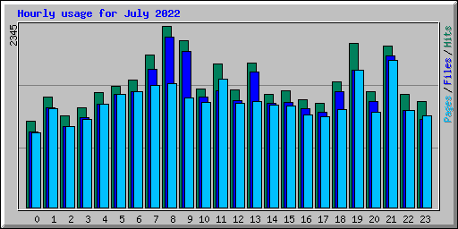 Hourly usage for July 2022