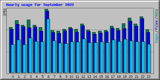 Hourly usage for September 2022