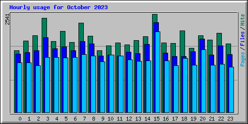 Hourly usage for October 2023