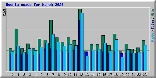 Hourly usage for March 2026