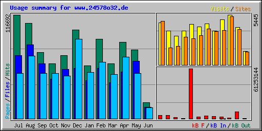 Usage summary for www.24578o32.de